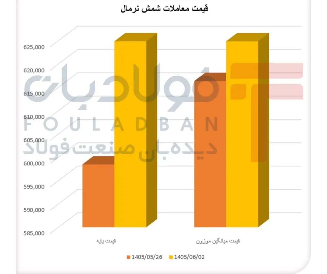 تقاضا، شمش را گران کرد/ عبور شمش نرمال از سد عرضه