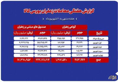 مجموع ارزش ۱۸۶۷ میلیارد تومانی معاملات زعفران در بورس کالا
