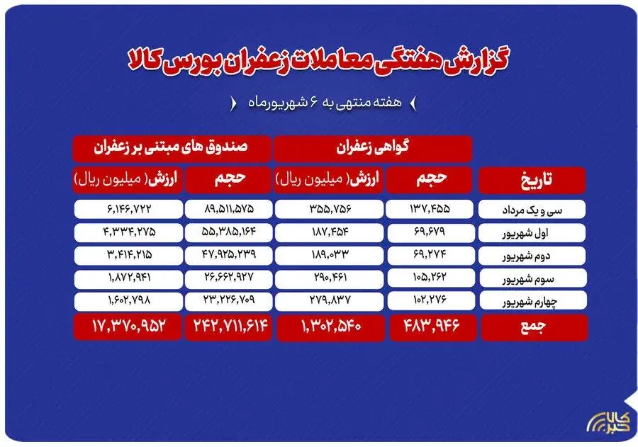 مجموع ارزش ۱۸۶۷ میلیارد تومانی معاملات زعفران در بورس کالا