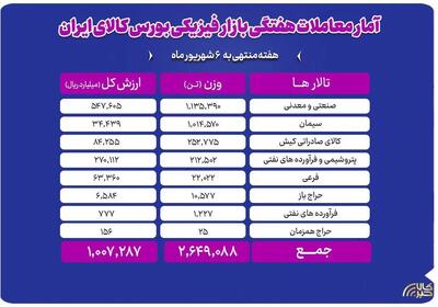  جابه‌جایی ۲.۶ میلیون تن کالا در بورس کالا