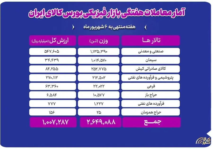  جابه‌جایی ۲.۶ میلیون تن کالا در بورس کالا