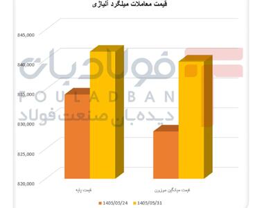  گرانی میلگرد آجدار علی‌رغم رشد عرضه/ میلگرد آلیاژی از جهش فاصله گرفت