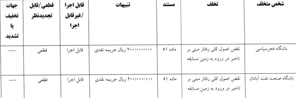  اعلام آرای کمیته انضباطی برای هفته‌های ابتدایی لیگ برتر فوتبال/ جریمه ۵۰ میلیونی برای پرسپولیس و استقلال - پارس فوتبال
