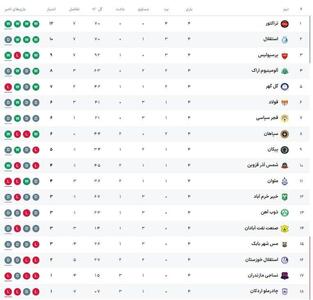 جدول لیگ برتر| دربی پرسپولیس و استقلال داغ شد/ کورس سرخابیها با تراکتور برای صدرنشینی - پارس فوتبال