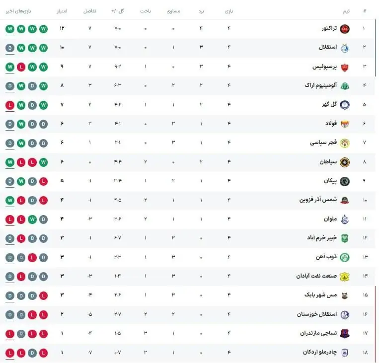  جدول لیگ برتر| دربی پرسپولیس و استقلال داغ شد/ کورس سرخابی‌ها با تراکتور برای صدرنشینی - پارس فوتبال