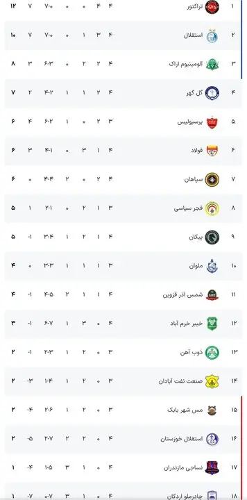  برنامه بازی‌های امروز ادامه رقابت‌های لیگ برتر فوتبال ایران + جدول - پارس فوتبال