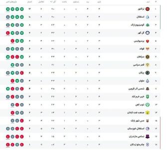  صدرنشین جدید با با پیروزی غول‌ها/ جایگاه استقلال و پرسپولیس قبل از دربی