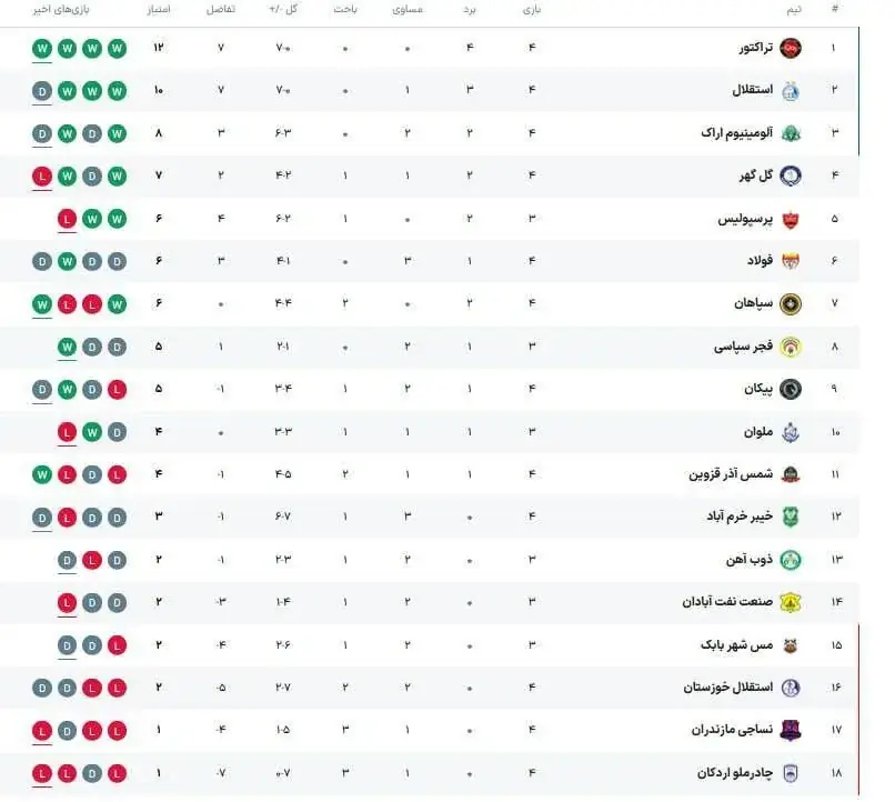 صدرنشین جدید با با پیروزی غولها/ جایگاه استقلال و پرسپولیس قبل از دربی