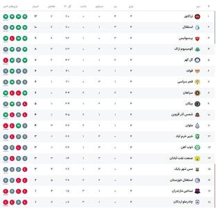 عکس| جدول لیگبرتر ایران پس از برد پرسپولیس