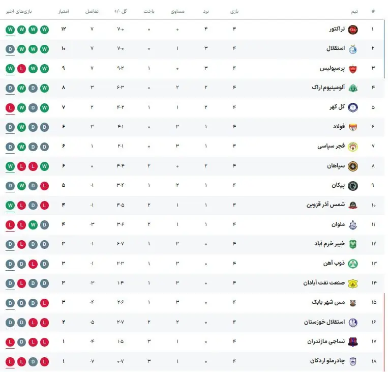  عکس| جدول لیگ‌برتر ایران پس از برد پرسپولیس