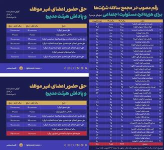 هزینه ۲۱ همتی ۴۰ شرکت بورسی برای مسوولیت اجتماعی/ ۲/۵ همت کمک تبلیغاتی فولاد مبارکه به باشگاه سپاهان