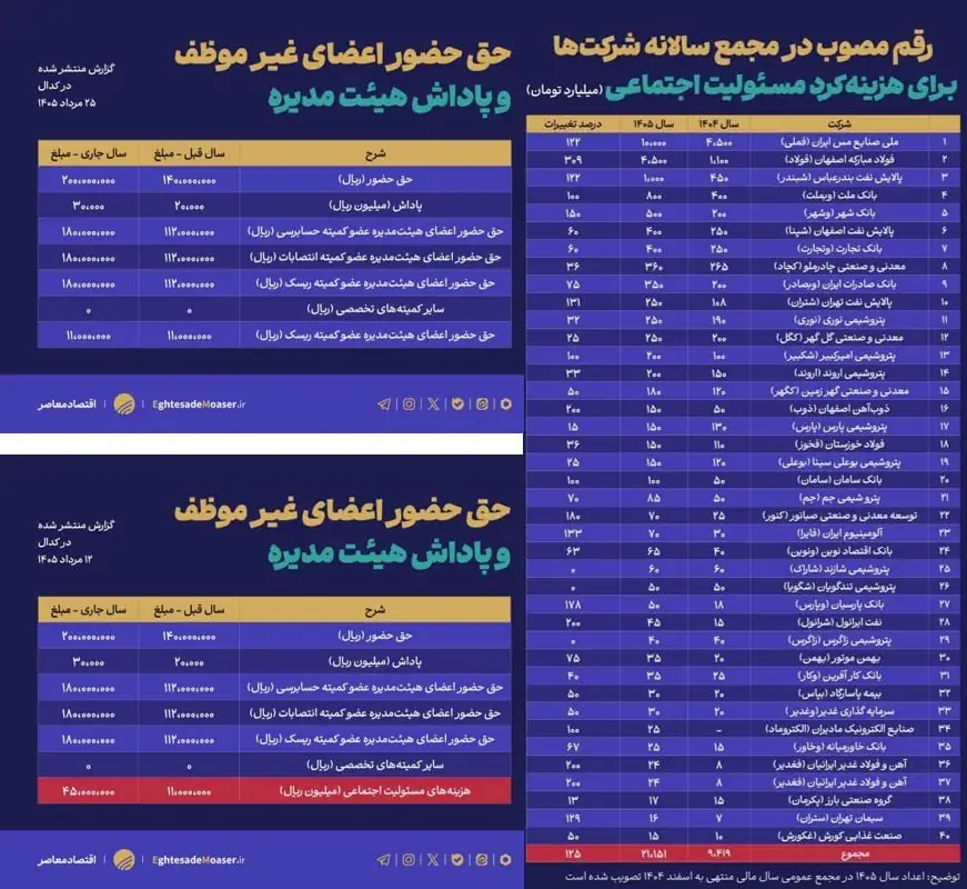 هزینه ۲۱ همتی ۴۰ شرکت بورسی برای مسوولیت اجتماعی/ ۲/۵ همت کمک تبلیغاتی فولاد مبارکه به باشگاه سپاهان