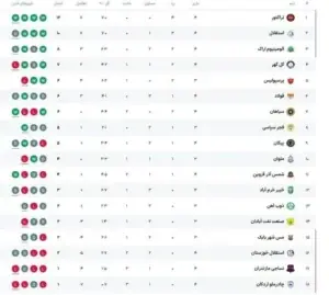 جدول لیگ برتر پس از بازی استقلال و تراکتور - سلام نو