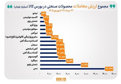  مس برای سومین هفته متوالی صدرنشین ارزش معاملات بورس کالا شد