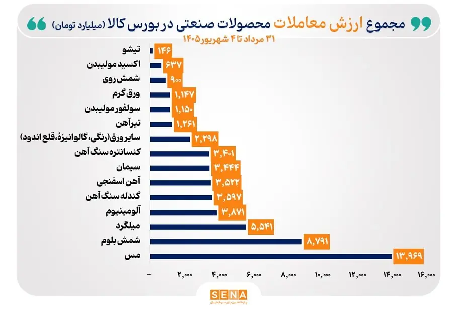 مس برای سومین هفته متوالی صدرنشین ارزش معاملات بورس کالا شد