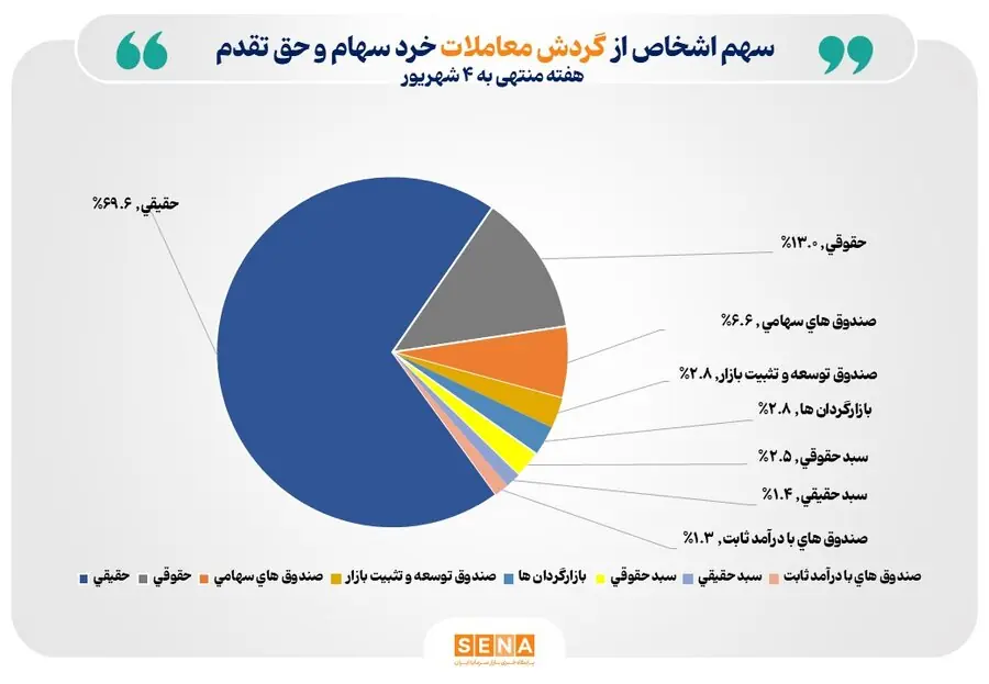  تعداد سهام‌داران فعال بورس در هفته گذشته از مرز ۷۸۱ هزار کد عبور کرد