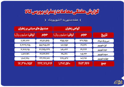  مجموع ارزش معاملات زعفران در بورس کالا به ۱۸۶۷ میلیارد تومان رسید
