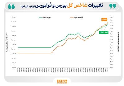  سبزپوشی بازار سهام در ۷۵ درصد از روزهای معاملاتی سال ۱۴۰۵/ میانگین بازده بازار سهام در ۶۶ روز کاری امسال از ۷۵ درصد فراتر رفت