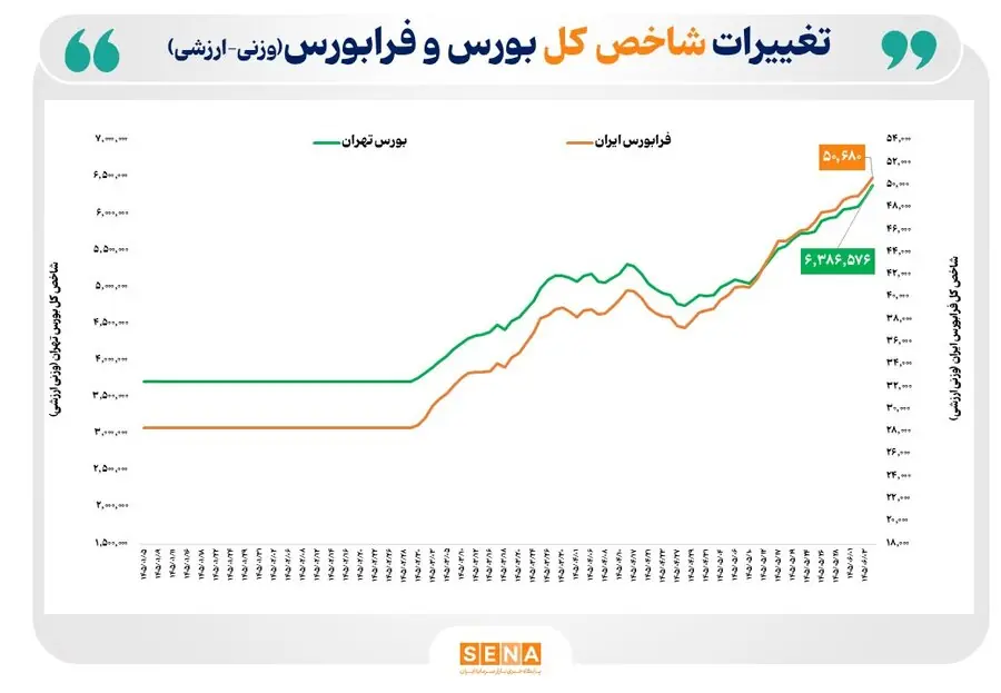  سبزپوشی بازار سهام در ۷۵ درصد از روزهای معاملاتی سال ۱۴۰۵/ میانگین بازده بازار سهام در ۶۶ روز کاری امسال از ۷۵ درصد فراتر رفت