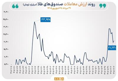  گزارش مبادلات صندوق‌های طلا و نقره در روز شنبه ۷ شهریور ۱۴۰۵