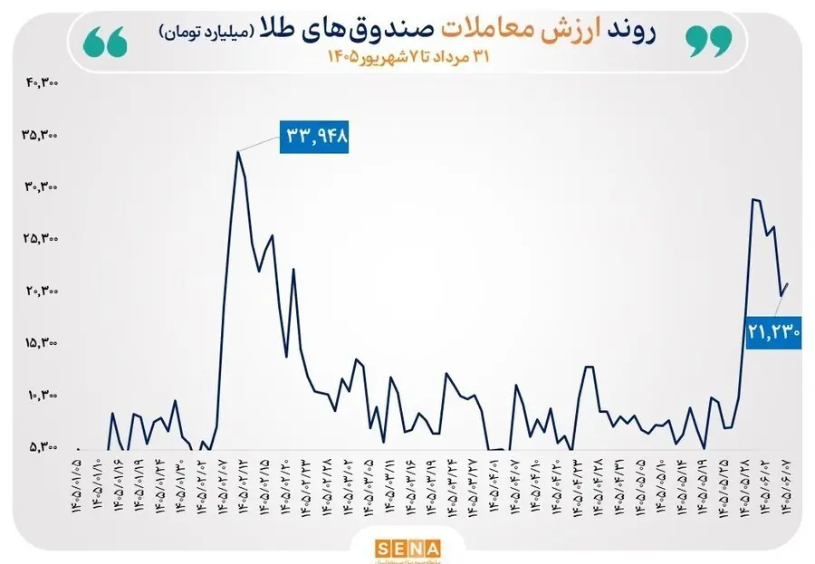 گزارش مبادلات صندوقهای طلا و نقره در روز شنبه ۷ شهریور ۱۴۰۵