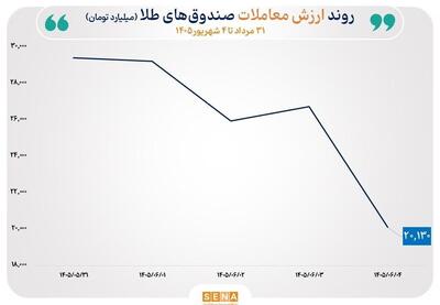  گزارش معاملات صندوق‌های طلا و نقره در روز چهارشنبه ۴ شهریور ۱۴۰۵