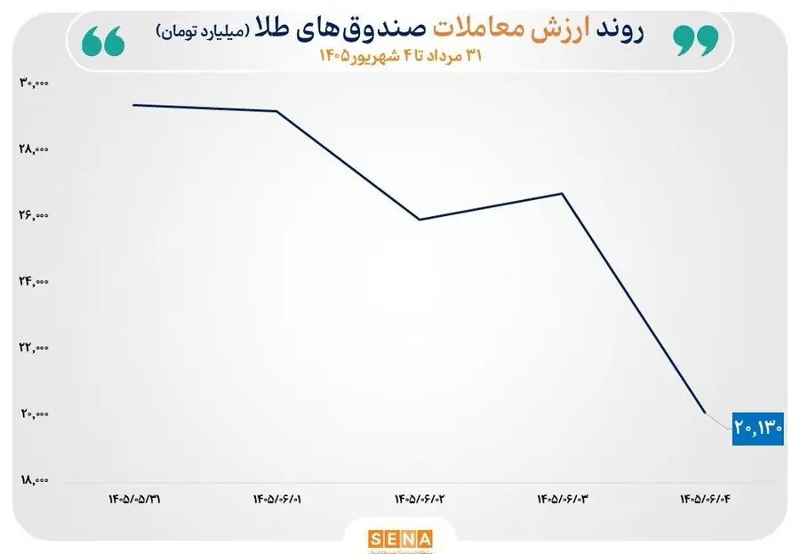 گزارش معاملات صندوقهای طلا و نقره در روز چهارشنبه ۴ شهریور ۱۴۰۵
