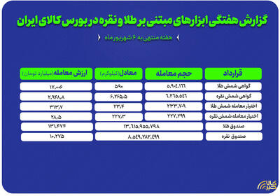 ۱۴۱ هزار میلیارد تومان نقدینگی در مسیر صندوقهای طلا و نقره