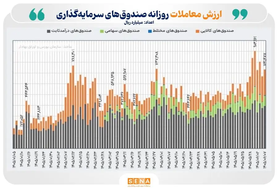 ۷۳ همت ارزش معامله بازار ETFها/ خالص ورود پول حقیقی به صندوقهای کالایی و سهامی مثبت شد