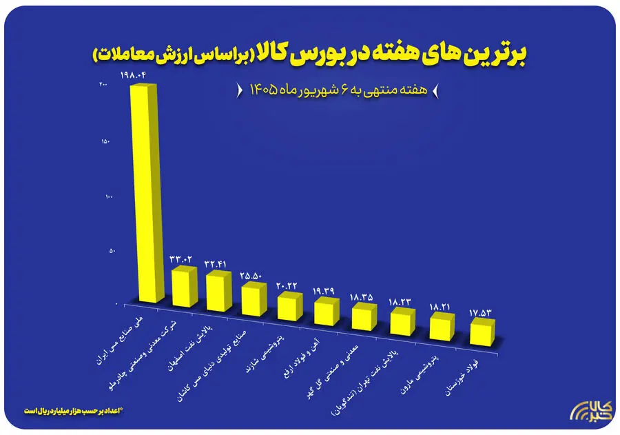 ۱۰ شرکت برتر بورس کالا در هفته گذشته