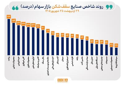  شاخص ۳۹ صنعت بورس صعودی شد/ ۲۳ صنعت قله‌های تاریخی را فتح کردند