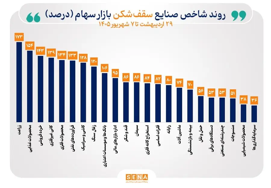  شاخص ۳۹ صنعت بورس صعودی شد/ ۲۳ صنعت قله‌های تاریخی را فتح کردند