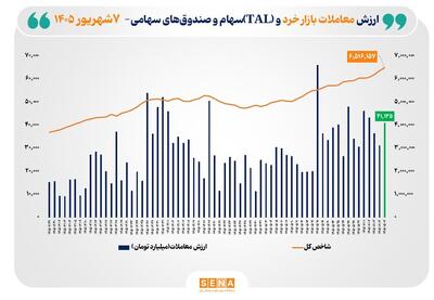  شاخص کل بورس تهران برای نخستین بار از مرز ۶.۵ میلیون واحد عبور کرد/ ارزش معاملات خرد «سهام و صندوق‌های سهامی» به ۴۱ همت رسید