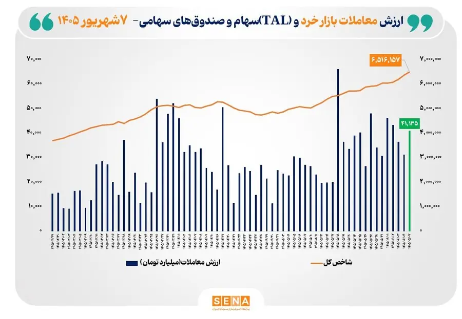 شاخص کل بورس تهران برای نخستین بار از مرز ۶.۵ میلیون واحد عبور کرد/ ارزش معاملات خرد «سهام و صندوقهای سهامی» به ۴۱ همت رسید