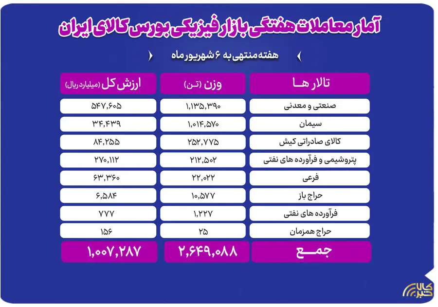 جابهجایی ۲.۶ میلیون تن محصول در بورس کالا