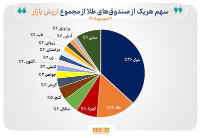 خالص ارزش دارایی صندوقهای طلا از ۸۰۰ همت عبور کرد