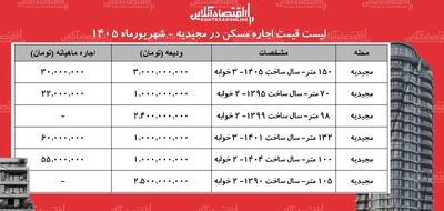 رهن و اجاره آپارتمان در مجیدیه چقدر آب میخورد؟ + جدول شهریورماه ۱۴۰۵