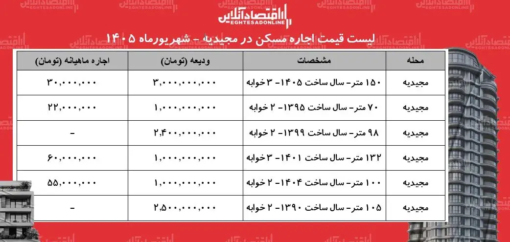 رهن و اجاره آپارتمان در مجیدیه چقدر آب میخورد؟ + جدول شهریورماه ۱۴۰۵