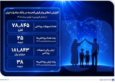 افزایش اعطای وام قرضالحسنه در بانک صادرات ایران/ تداوم روند صعودی در حمایت از مشاغل خانگی