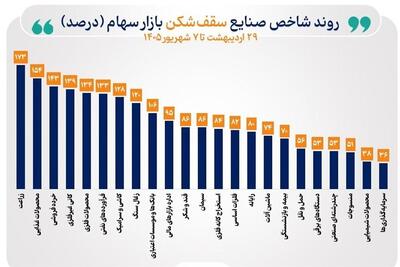  شاخص 39 صنعت بورس صعودی شد/ 23 صنعت قله‌های تاریخی را فتح کردند - تسنیم