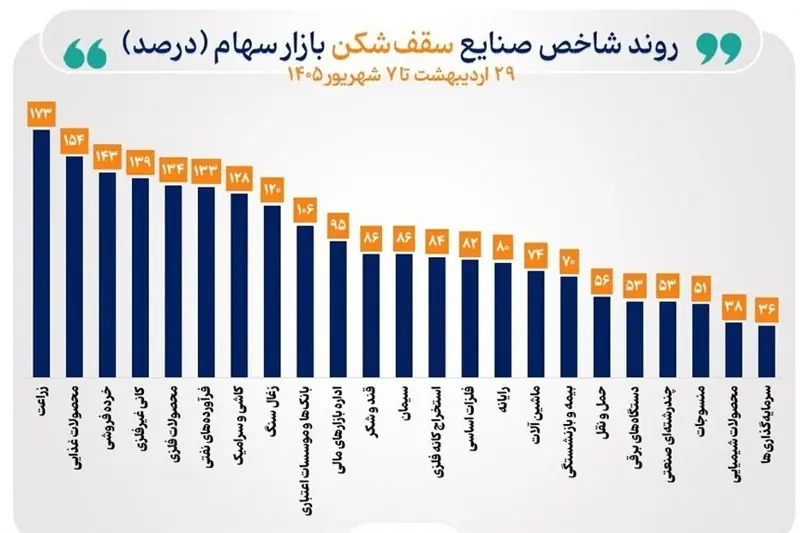  شاخص 39 صنعت بورس صعودی شد/ 23 صنعت قله‌های تاریخی را فتح کردند - تسنیم