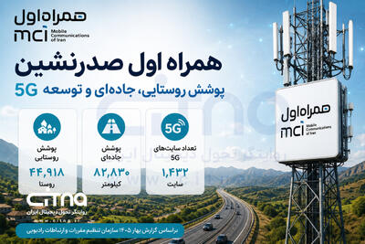 همراه اول صدرنشین پوشش روستایی، جادهای و توسعه 5G