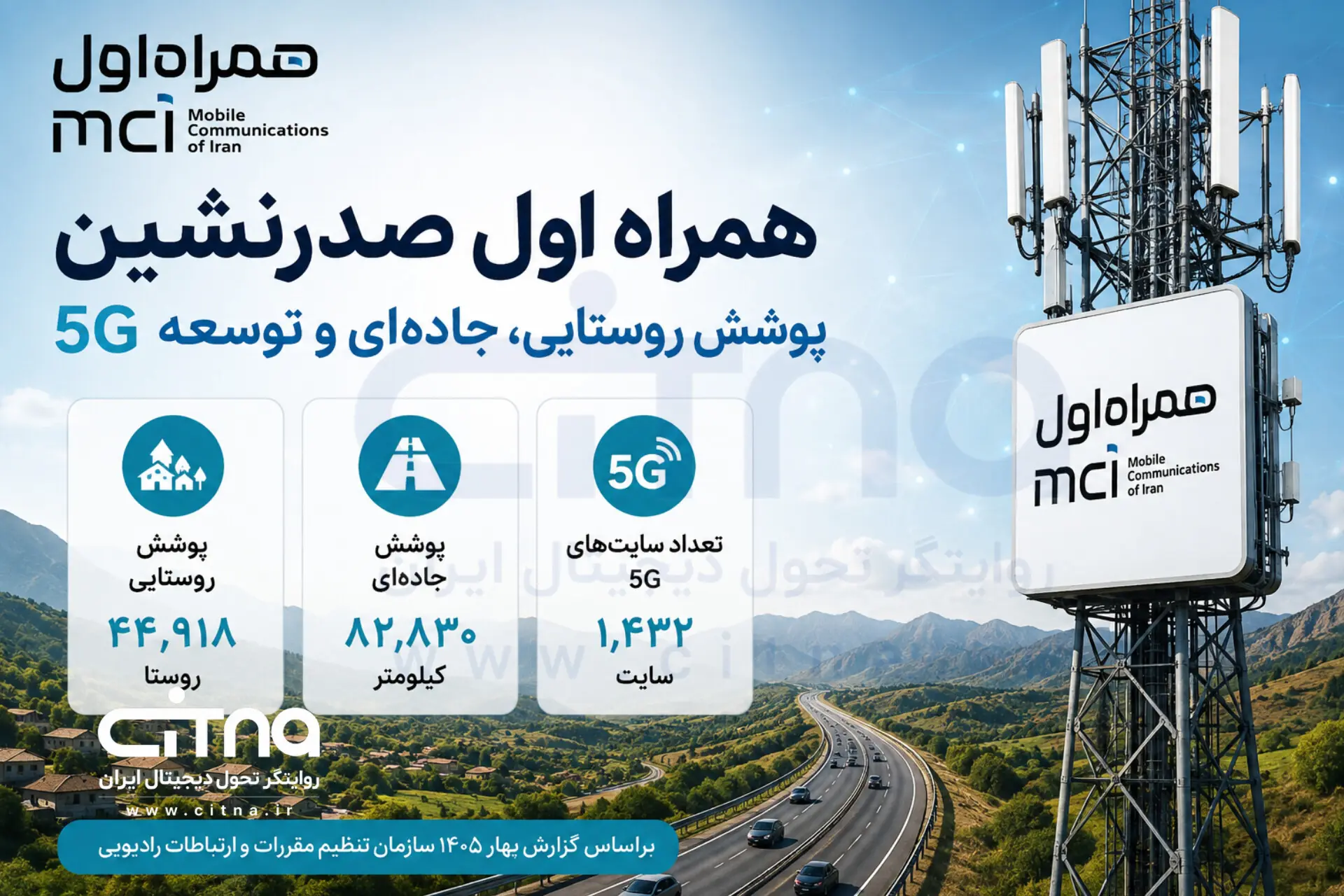 همراه اول صدرنشین پوشش روستایی، جادهای و توسعه 5G