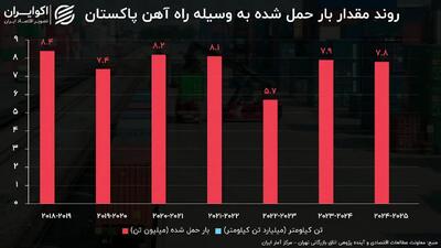  آیا می‌توان تجارت دریایی را با تجارت ریلی از طریق پاکستان جایگزین کرد؟