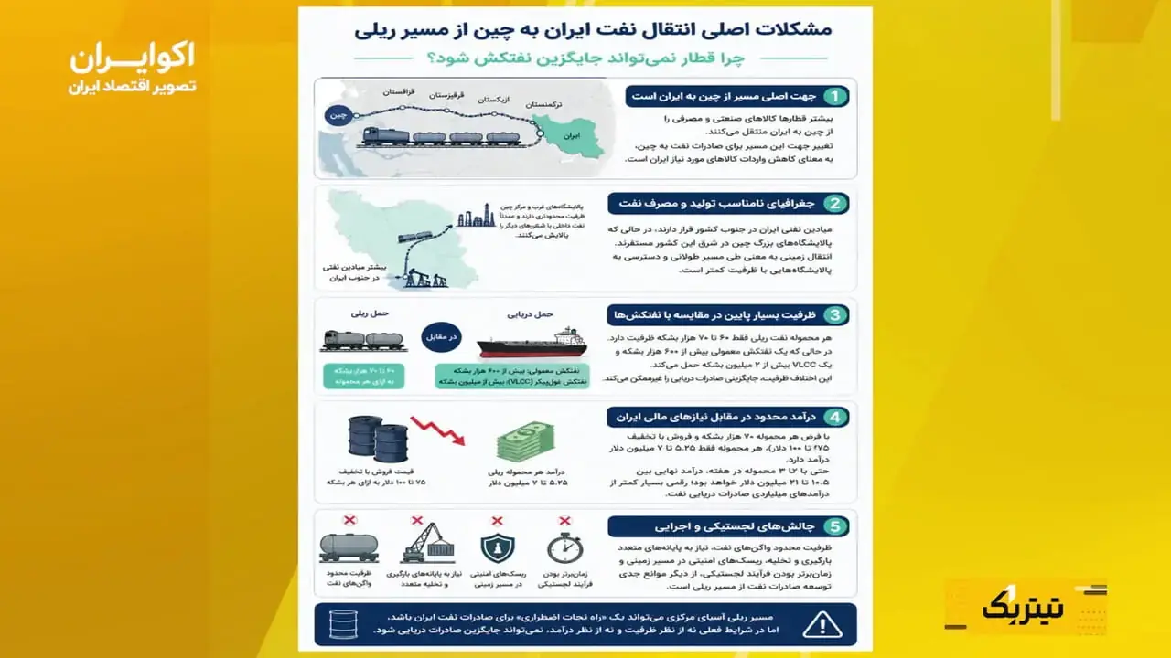چرا حمل و نقل ریلی نمیتواند جایگزین تجارت دریایی شود؟