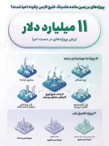 احیای پروژههای نیمهتمام هلدینگ خلیج فارس در دو سال اخیر