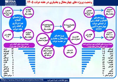  ۸۹۴ پروژه در چهارمحال و بختیاری افتتاح، بهره‌برداری و کلنگ‌زنی شد