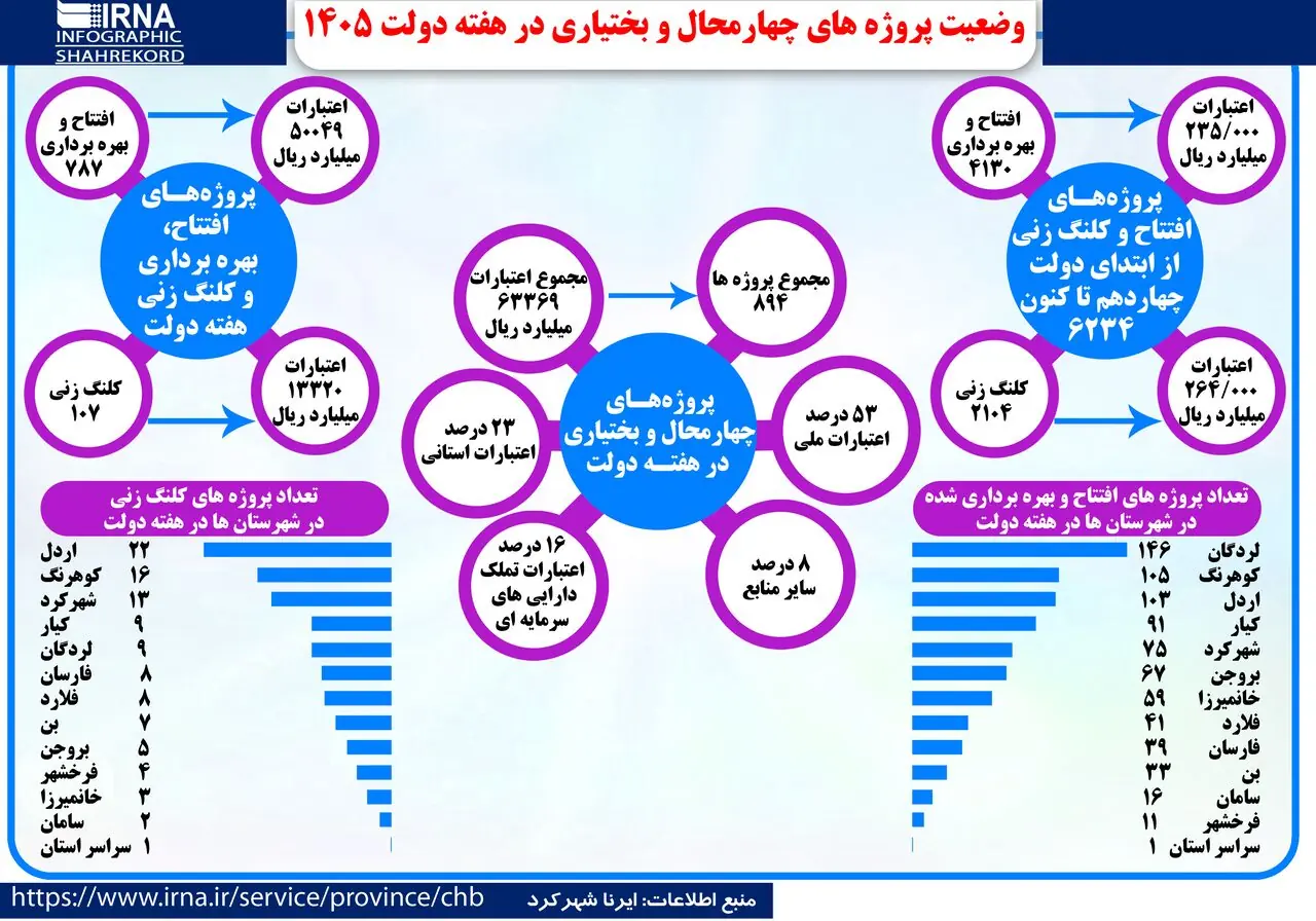 ۸۹۴ پروژه در چهارمحال و بختیاری افتتاح، بهرهبرداری و کلنگزنی شد