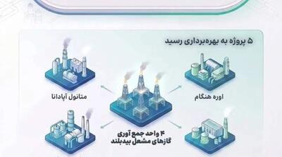پروژههای برزمینمانده هلدینگ خلیج فارس چگونه احیا شدند؟ - مردم سالاری آنلاین