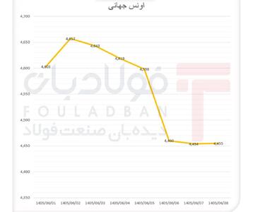 وارش ترمز اونس را کشید/ طلا از قله ۴ هزار و ۶۵۷ دلاری عقب نشست